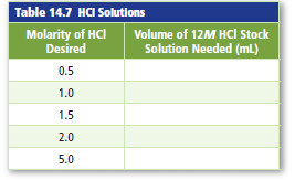Chapter 14, Problem 75A, Stock solutions of HCl with various molarities are frequentlyprepared. Complete Table 14.7 by 