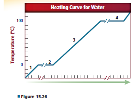 Chapter 15, Problem 104A, Heat was added consistently to a sample of water to producethe heating curve in Figure 15.26. 