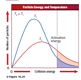 Chapter 16, Problem 84A, Differentiate between the shaded areas in Figure 16.24at temperatures T 1 and T 2 on the basis of 