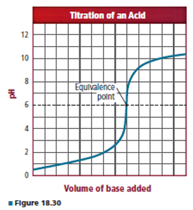 Chapter 18, Problem 86A, What acid-base indicators, shown in Figure 18.24 would be suitable for the neutralization reaction 