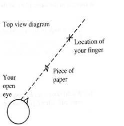 Chapter 10.2, Problem 1bT, Suppose that you placed your finger behind the paper as shown at right) while trying to locate the 