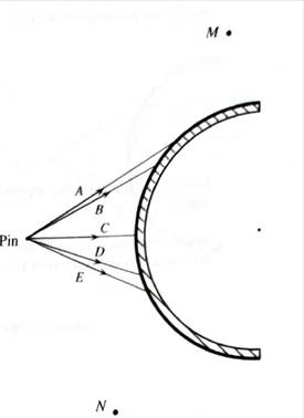 Chapter 10.3, Problem 1aT, A pin is placed In front of a cylindrical mirror as shown in the top view diagram at right. Lines 