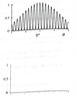 Chapter 11.5, Problem 2fT, Consider the relative intensity graph shown at right. Suppose that both slits were made narrower 