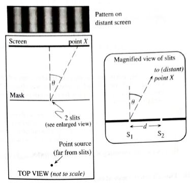 Chapter 14.1, Problem 1aT, In the magnified view of the slits, an arrow is drawn showing the direction from slit S1 to an 