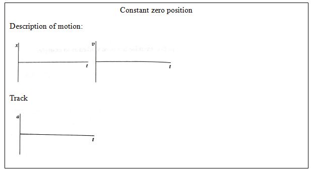 Chapter 15.2, Problem 1dTH, In each of the following exercises, a motion will be described in terms of position, velocity, or 