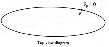 Chapter 15.4, Problem 3cTH, How would you characterize the direction of v as point G moves closer and closer to point F? 
