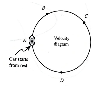 Chapter 15.4, Problem 4aTH, On the diagram at right, draw vectors that represent the velocity of the car at each labeled point. 