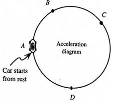Chapter 15.4, Problem 4bTH, On the diagram at right, draw vectors that represent the acceleration of the car at each labeled 