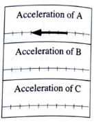 Chapter 16.2, Problem 3bTH, The vector representing the acceleration systems A is shown at right. Draw the acceleration vectors 
