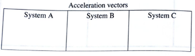 Chapter 16.3, Problem 3bTH, Draw vectors below to represent the acceleration of each system. 