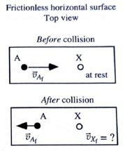 Chapter 17.4, Problem 3aTH, Object A collides on a horizontal frictionless surface with an initially station target, object X. 