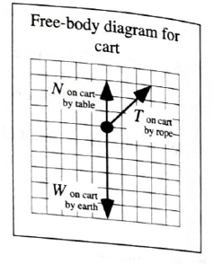 Chapter 2.2, Problem 4T, At right is a free-body diagram for a cart. All foxes have been drawn to scale. In the Space below, 