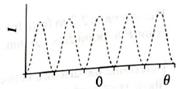 Chapter 25.2, Problem 2TH, The graph of intensity versus angle at right corresponds to a doubleslit experiment similar to the , example  2