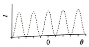 Chapter 25.2, Problem 2TH, The graph of intensity versus angle at right corresponds to a doubleslit experiment similar to the , example  3