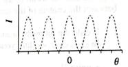 Chapter 25.2, Problem 2TH, The graph of intensity versus angle at right corresponds to a doubleslit experiment similar to the , example  4