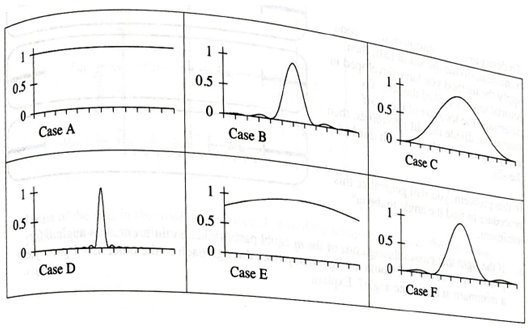 Chapter 25.4, Problem 1TH, Light from a distant point source is incident on a narrow slit. Each of the graphs below shows the 