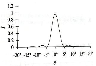 Chapter 25.4, Problem 2aTH, The graph at right shows the intensity on a distant screen as a function of  for a singleslit 