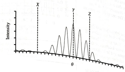 Chapter 25.5, Problem 1aTH, Monochromatic light from a distant point source is incident on two slits. The resulting graph of 