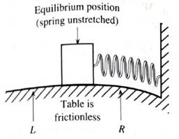 Chapter 3.1, Problem 2cT, A block on a frictionless table is connected to a spring as shown. The spring is initially , example  1