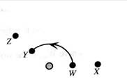 Chapter 5.4, Problem 2dT, Suppose the particle travels from point W to point Y along the path WXZY as shown 1. Compare the , example  2