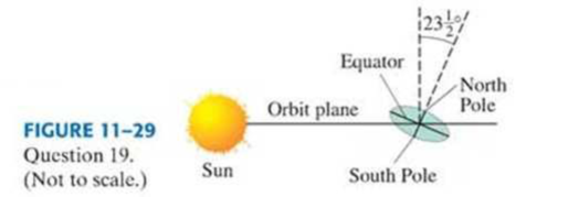 Chapter 11, Problem 19Q, The axis of the Earth processes with a period of about 25,000 years. This is much like the 