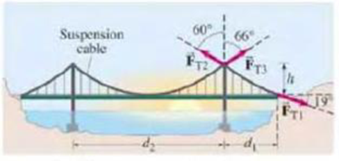 Chapter 12, Problem 65GP, Assume that a single-span suspension bridge such as the Golden Gate Bridge has the symmetrical 