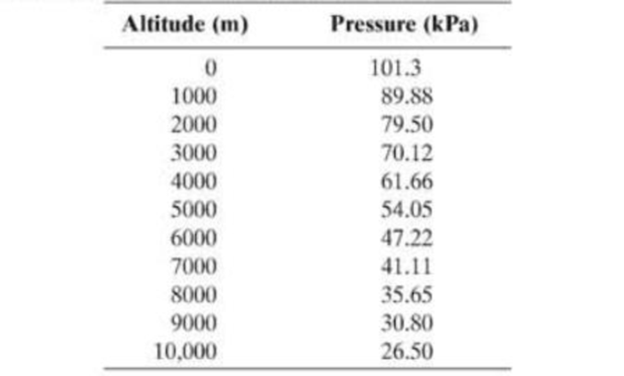 Chapter 13, Problem 104GP, (III) Air pressure decreases with altitude. The following data show the air pressure at different 