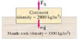 Chapter 13, Problem 87GP, A simple model (Fig. 13-57) considers a continent as ablock (density  2800 kg/m3) floating in the 