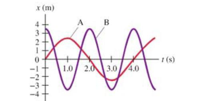 Chapter 14, Problem 13P, (II) Figure 1429 shows two examples of SHM, labeled A and B. For each, what is (a) the amplitude, 