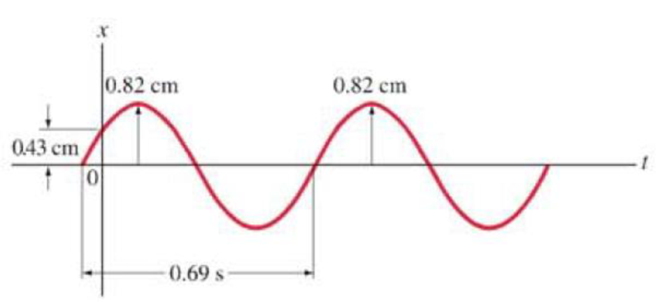 Chapter 14, Problem 16P, (II) The graph of displacement vs. time for a small mass m at the end of a spring is shown in Fig. 