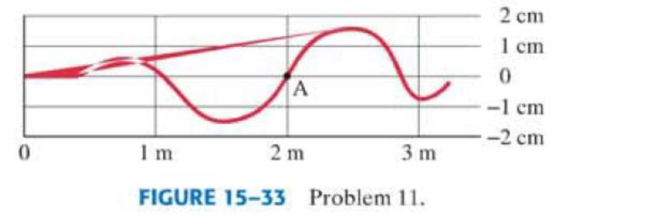 Chapter 15, Problem 11P, (II) The wave on a string shown in Fig. 1533 is moving to the right with a speed of 1.10 m/s. (a) 