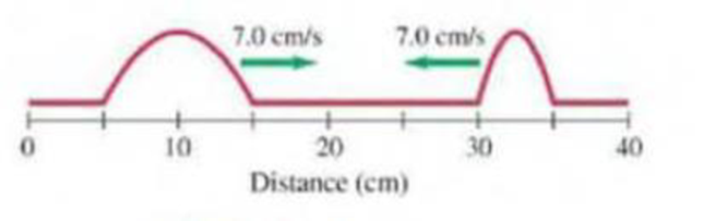 Chapter 15, Problem 95GP, Two wave pulses are traveling in opposite directions with the same speed of 7.0 cm/s as shown in 