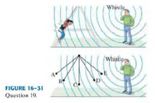 Chapter 16, Problem 19Q, Figure 1631 shows various positions of a child on a swing moving toward a person on the ground who 