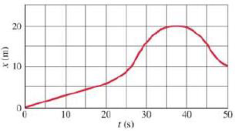 Chapter 2, Problem 18Q, Describe in words the motion plotted in Fig. 236 in terms of v, a, etc. [Hint: First try to 