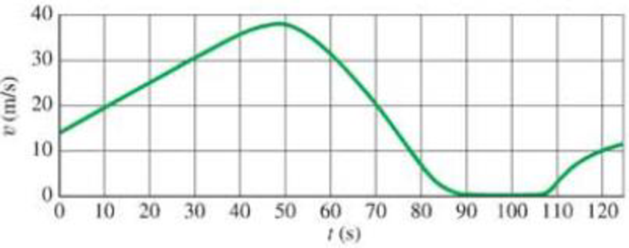 Chapter 2, Problem 19Q, Describe in words the motion of the object graphed in Fig. 237. FIGURE 237 Question 19, Problem 23. 