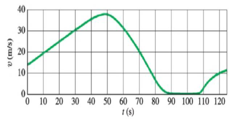 Chapter 2, Problem 23P, (I) Figure 2-37 shows the velocity of a train as a function of time, (a) At what time was its 