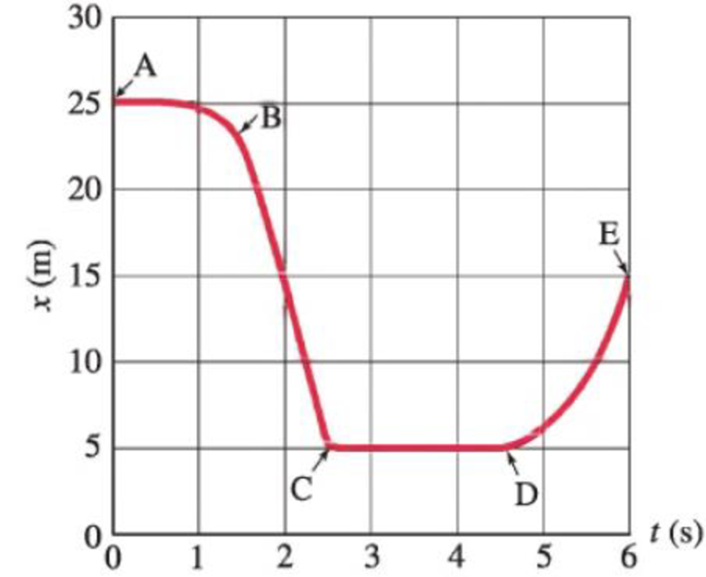 Chapter 2, Problem 82GP, Figure 250 is a position versus time graph for the motion of an object along the x axis. Consider 