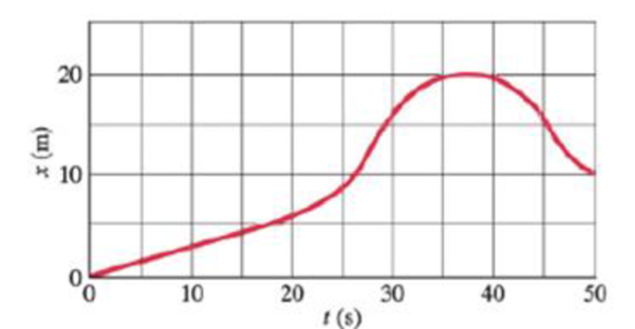 Chapter 2, Problem 86GP, Sketch the v vs. t graph for the object whose displacement as a function of time is given by Fig. 