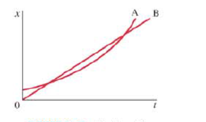 Chapter 2, Problem 93GP, Figure 252 shows the position vs. time graph for two bicycles, A and B. (a) Is there any instant at 