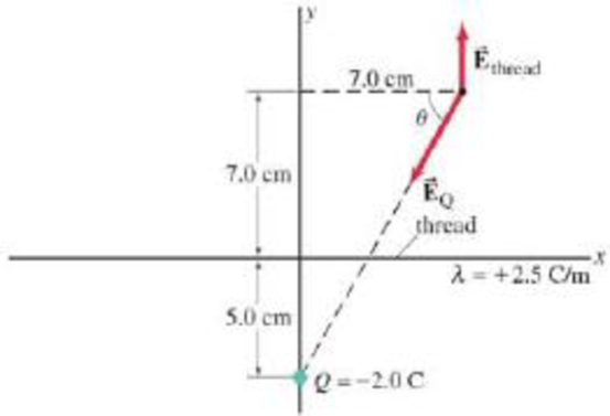 Chapter 21, Problem 30P, (II) A long uniformly charged thread (linear charge density  = 2.5 C/m) lies along the x axis in 