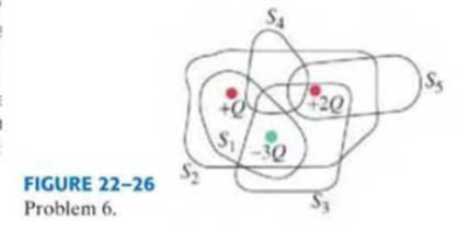 Chapter 22, Problem 6P, (I) Figure 2226 shows five closed surfaces that surround various charges in a plane, as indicated. 