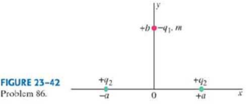Chapter 23, Problem 86GP, A charge q1 of mass m rests on the y axis at a distance b above the x axis. Two positive charges of 