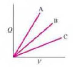 Chapter 24.1, Problem 1AE, Graphs for charge versus voltage are shown in Fig. 243 for three capacitors. A, B, and C. Which bas 