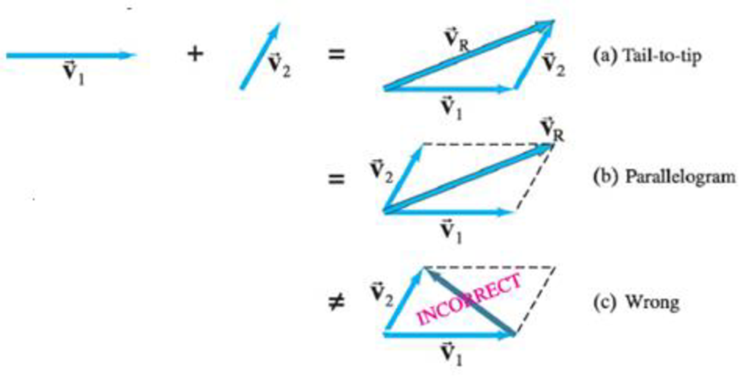 Chapter 3.3, Problem 1BE, What does the incorrect vector in Fig. 36c represent? (a) V2V1, (b) V1V2, (c) something else 