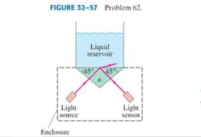 Chapter 32, Problem 62P, (II) Figure 3257 shows a liquid-detecting prism device that might be used inside a washing machine 
