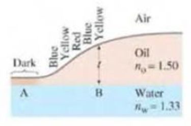 Chapter 34, Problem 27P, (II) A thin film of oil (nO = 1.50) with varying thickness floats on water (nw = 1.33). When it is 