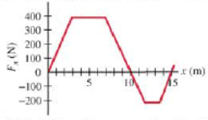 Chapter 7, Problem 41P, (II) The force on a particle, acting along the x axis, varies as shown in Fig. 724. Determine the 