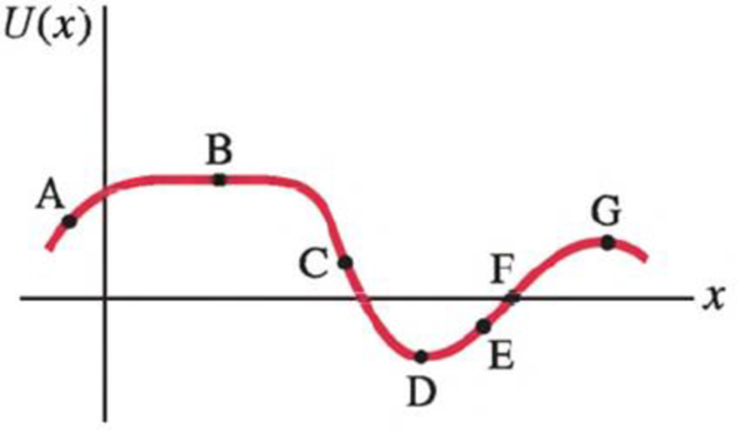 Chapter 8, Problem 26Q, Figure 829 shows a potential energy curve, U(x). (a) At which point does the force have greatest 