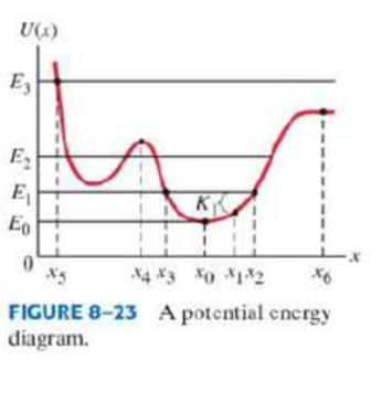 Chapter 8, Problem 27Q, (a) Describe in detail the velocity changes of a particle that has energy E3 in Fig. 823 as it moves 