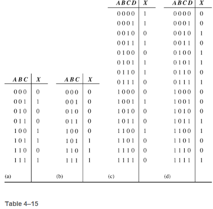 Chapter 4, Problem 36P, For each truth table in Table 4-15 0, derive a standard SOP and a standard POS expression. 